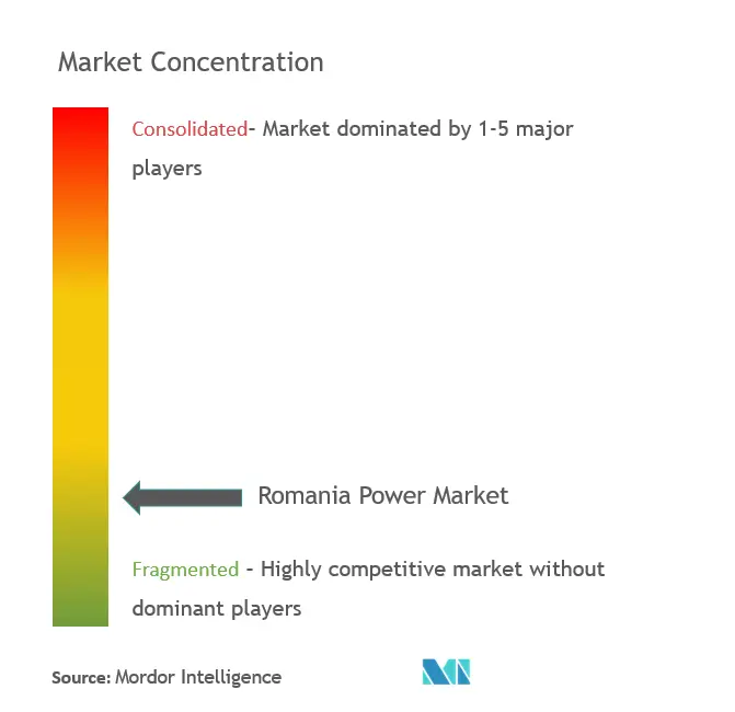 Концентрация рынка - Рынок электроэнергии Румынии.PNG