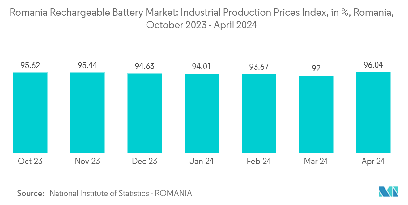 Romania Rechargeable Battery Market: Industrial Production Prices Index, in %, Romania, October 2023 - April 2024