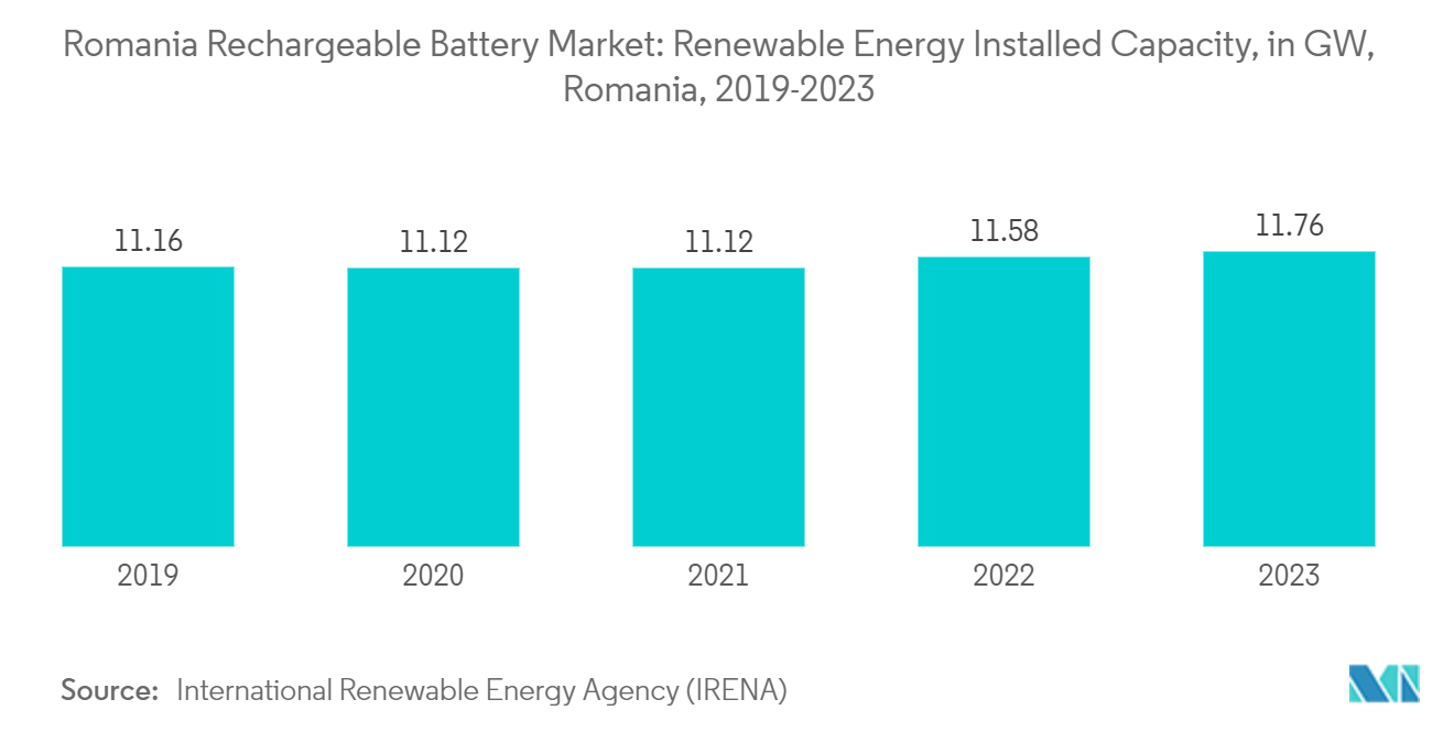 Romania Rechargeable Battery Market: Renewable Energy Installed Capacity, in GW, Romania, 2019-2023