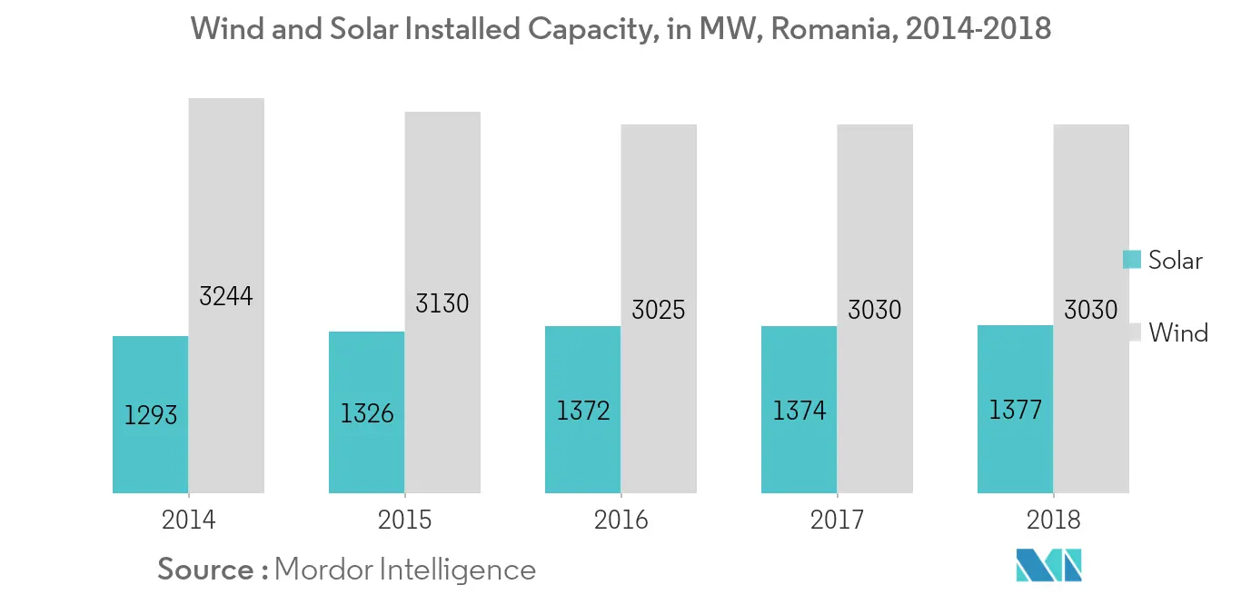 Romania Renewable Energy Market