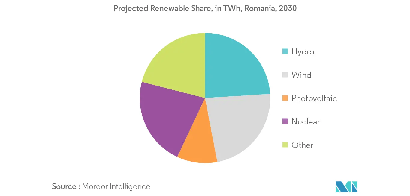 Romania Renewable Energy Market