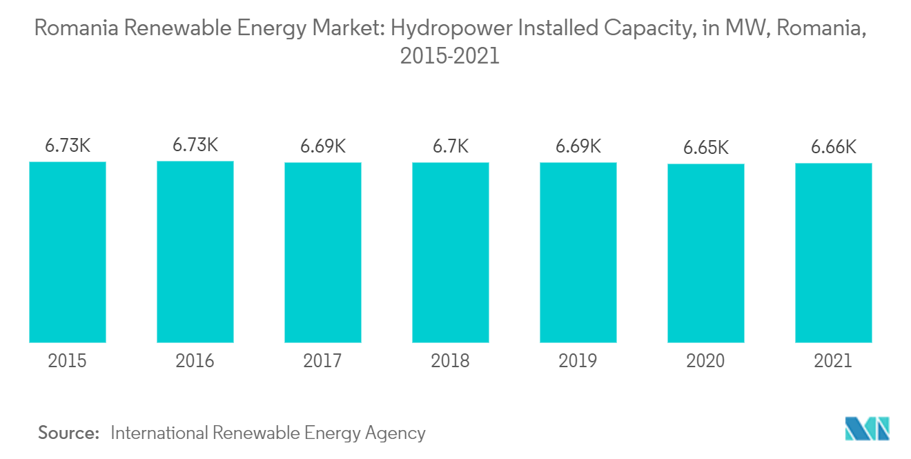 Thị trường năng lượng tái tạo Romania Công suất lắp đặt thủy điện, tính bằng MW, Romania, 2015-2021