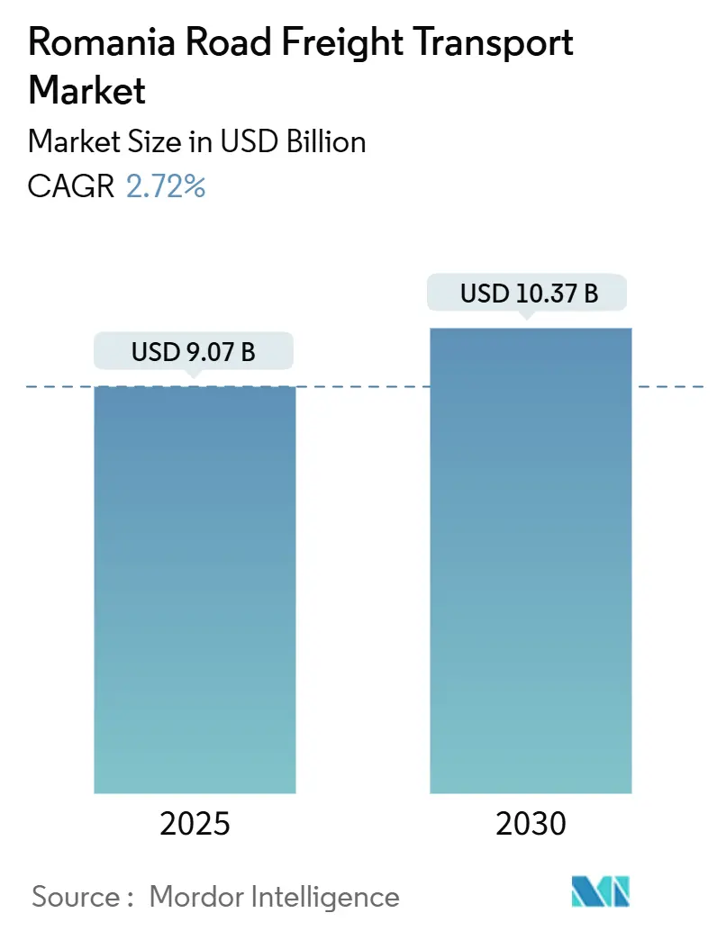 Romania Road Freight Transport Market (2025 - 2030)