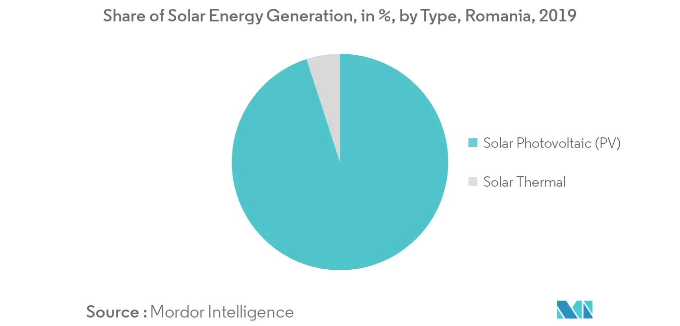 Romania Solar Energy Market- Share of Solar Energy Generation
