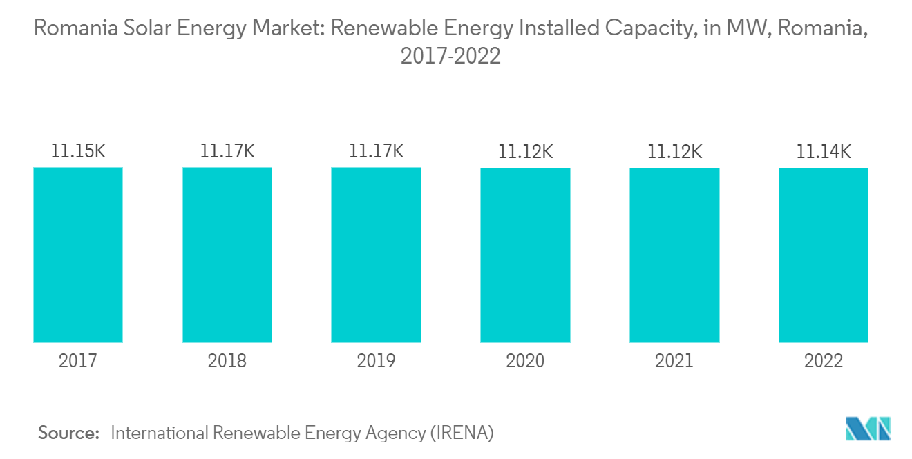 Romania Solar Energy Market: Renewable Energy Installed Capacity, in MW, Romania, 2021