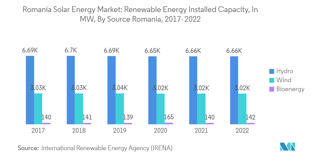 Рынок солнечной энергии Румынии, установленная мощность солнечной энергии, в мегаваттах (МВт), Румыния, 2018-2021 гг.
