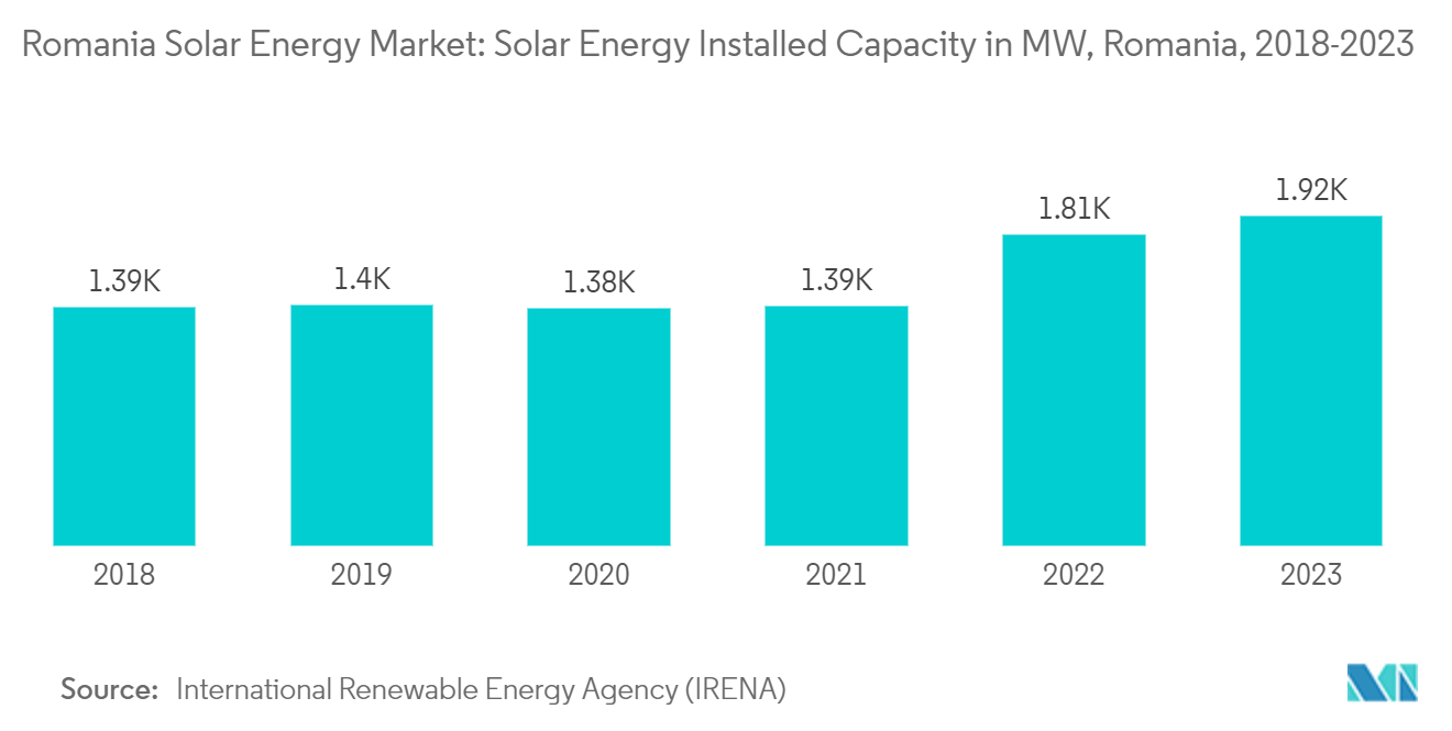 Romania Solar Energy Market: Solar Energy Installed Capacity in MW, Romania, 2018-2023