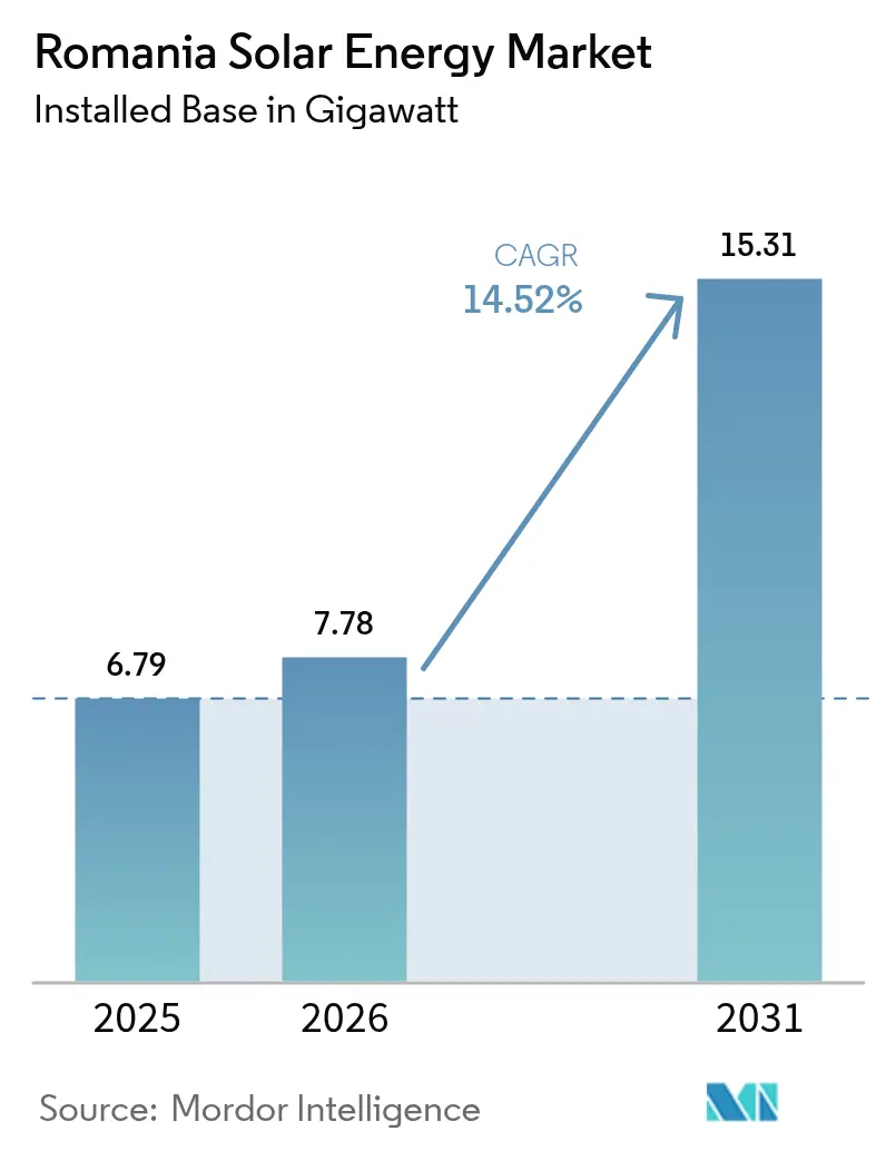 Romania Solar Energy Market (2025 - 2030)