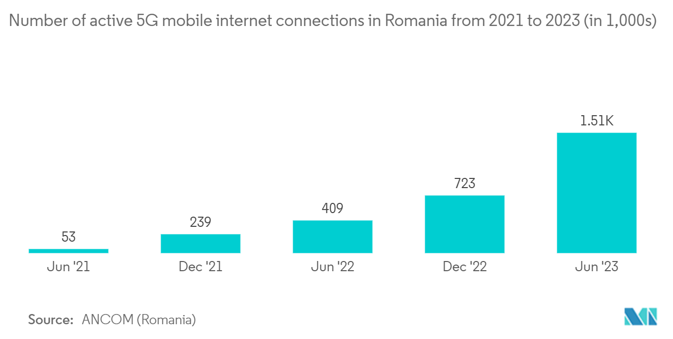 Romania Telecom Market: Number of active 5G mobile internet connections in Romania from 2021 to 2023 (in 1,000s)