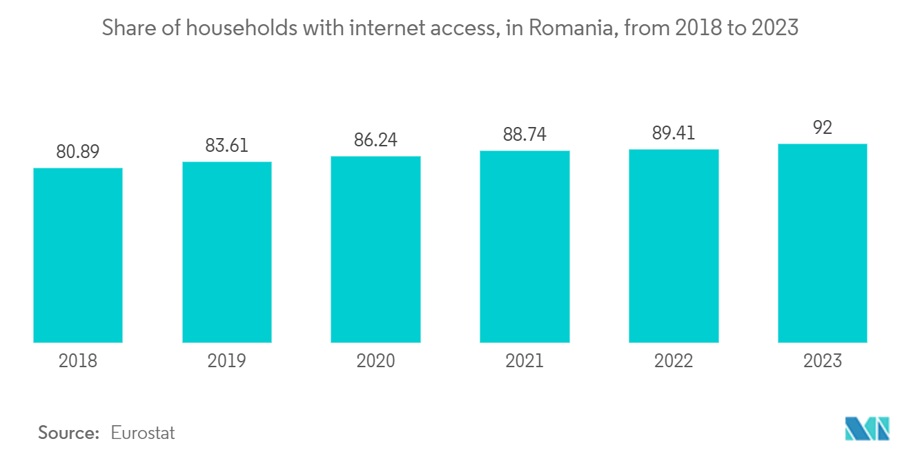 Romania Telecom Market: Share of households with internet access, in Romania, from 2018 to 2023