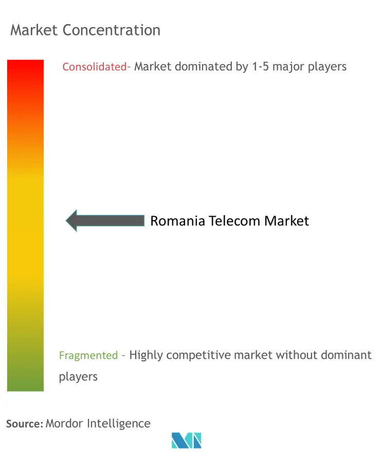 Romania Telecom Market Concentration