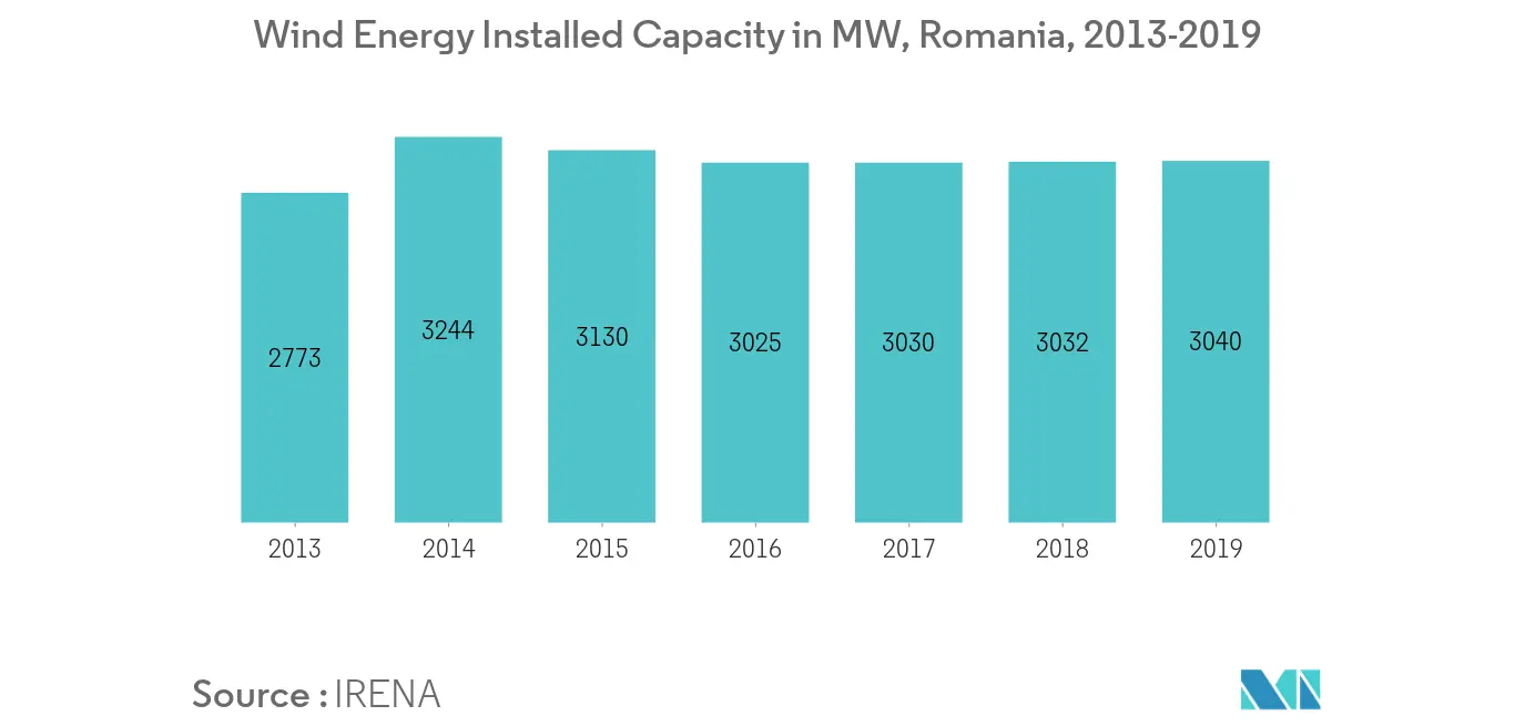 Wind Energy Installed Capacity Romania