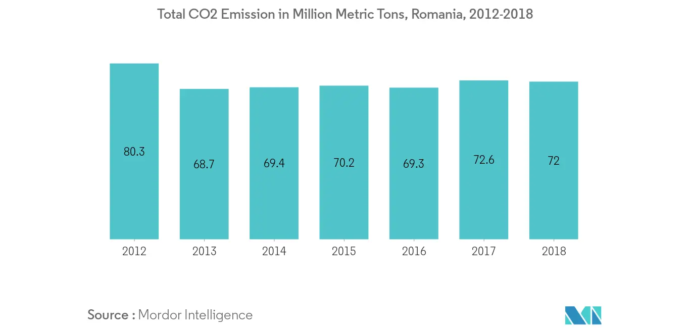 Total CO2 Emission Romania