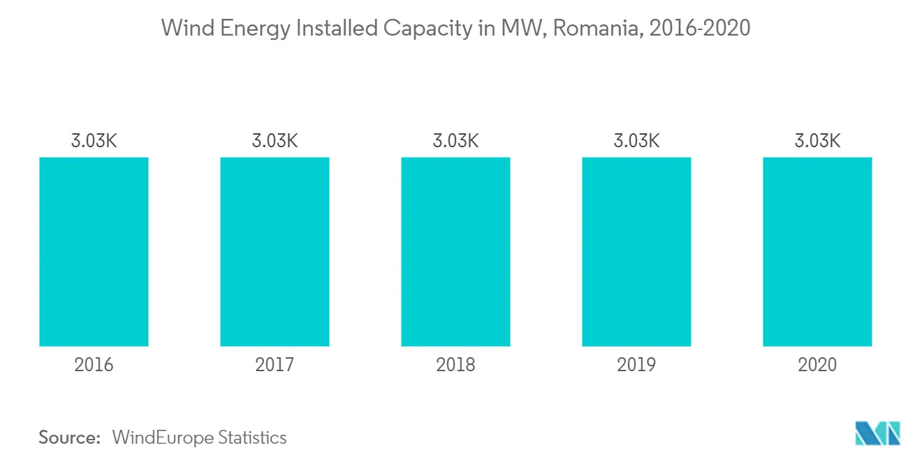 Romania Wind Energy Market Latest Trends