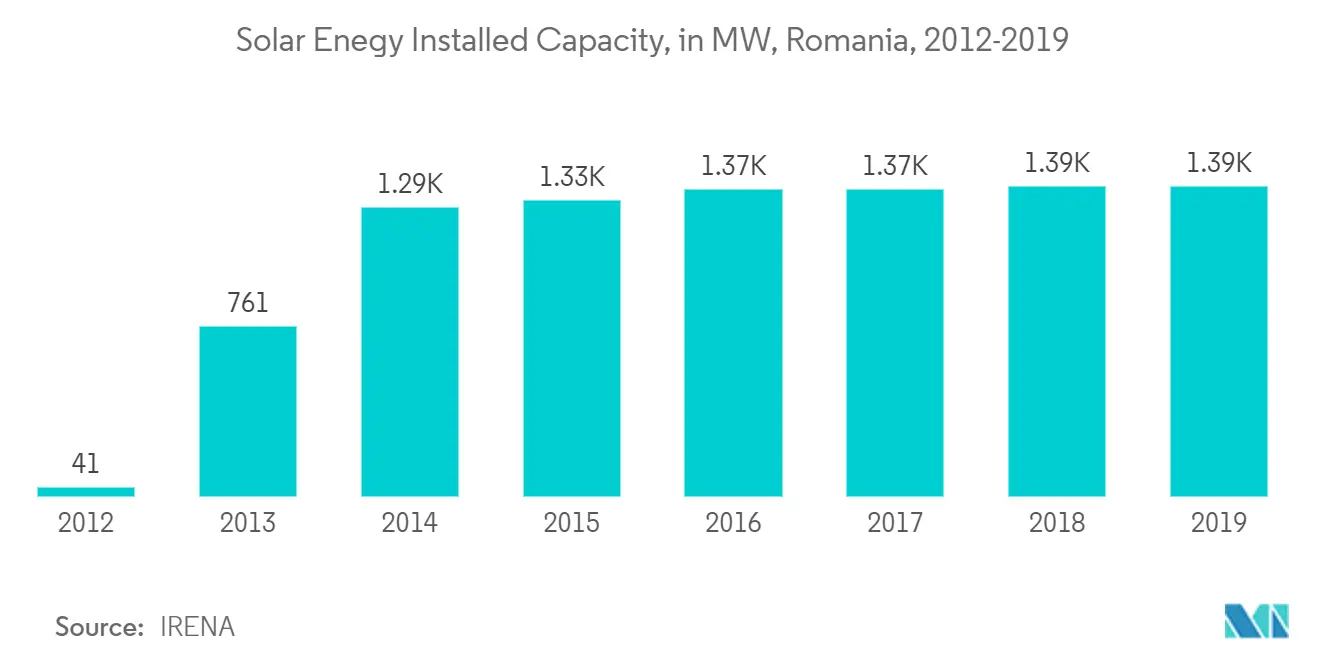 Romania Wind Energy Market Growth