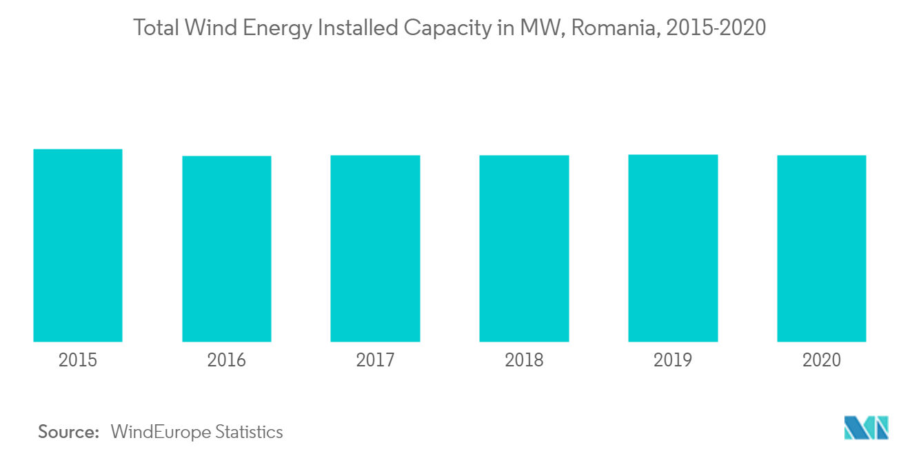 Romania Wind Energy Market - Total Wind Energy Installed Capacity