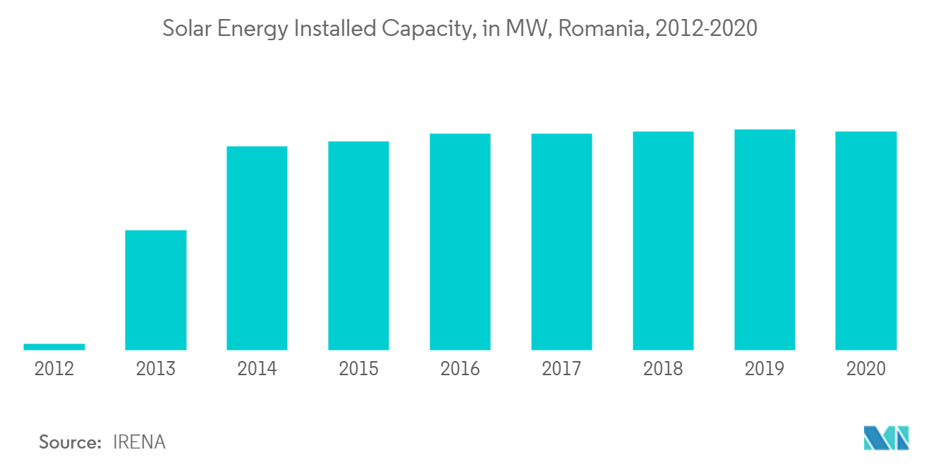 Romania Wind Energy Market - Solar Energy Installed Capacity