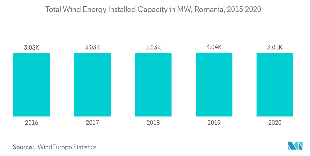 Romanian wind energy market growth