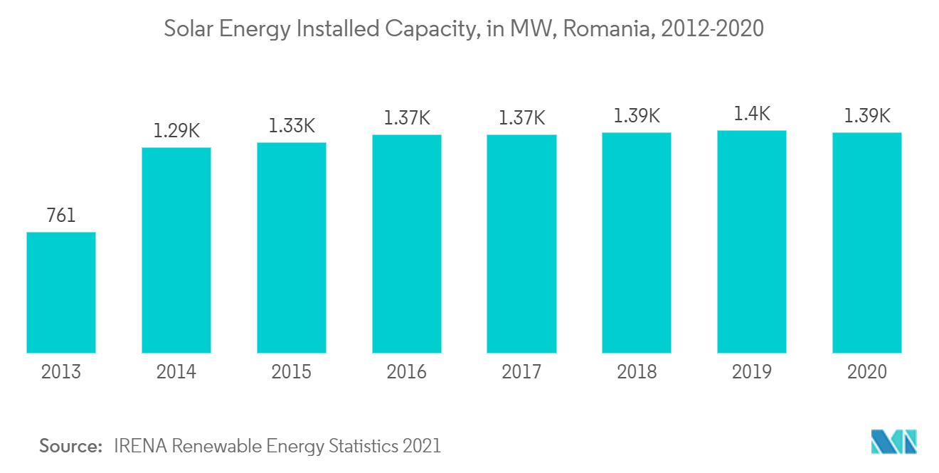 Romanian wind energy market trends