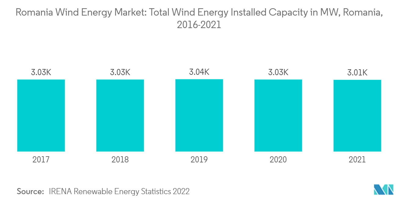 Rumäniens Windenergiemarkt Gesamte installierte Windenergiekapazität in MW, Rumänien, 2016–2021