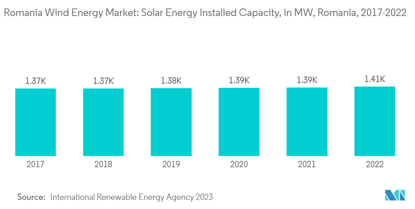 Romania Wind Energy Market: Solar Energy Installed Capacity, in MW, Romania, 2014-2021