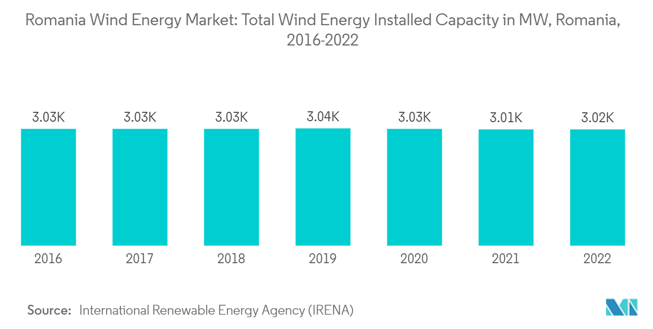 Romania Wind Energy Market: Total Wind Energy Installed Capacity in MW, Romania, 2016-2021