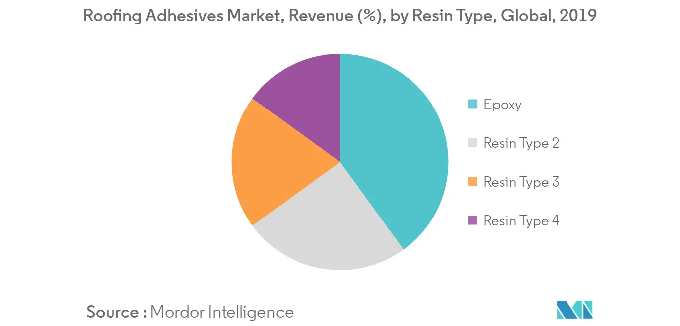 Roofing Adhesives Market Revenue Share