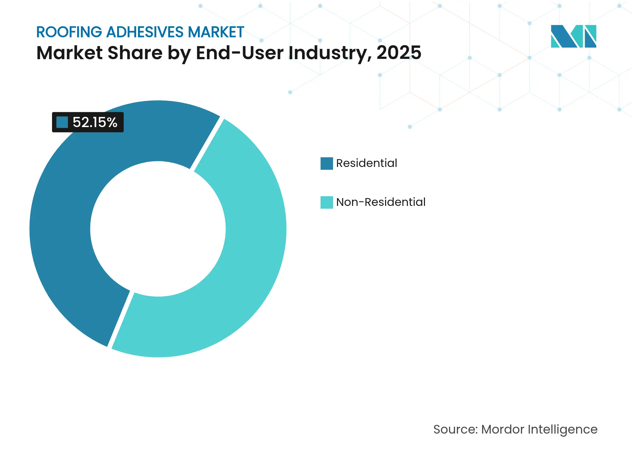 Roofing Adhesives Market: Market Share by End-User Industry, 2025