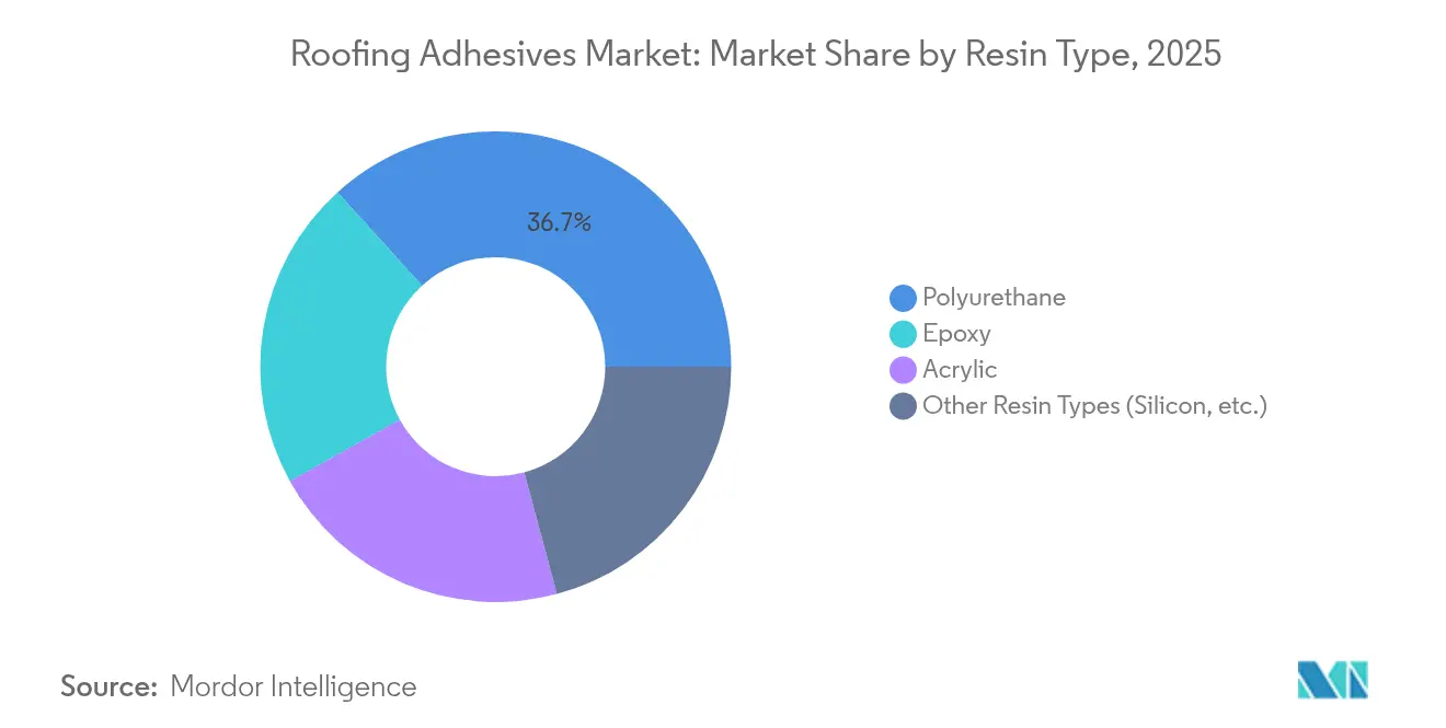 Roofing Adhesives Market: Market Share by Resin Type, 2025