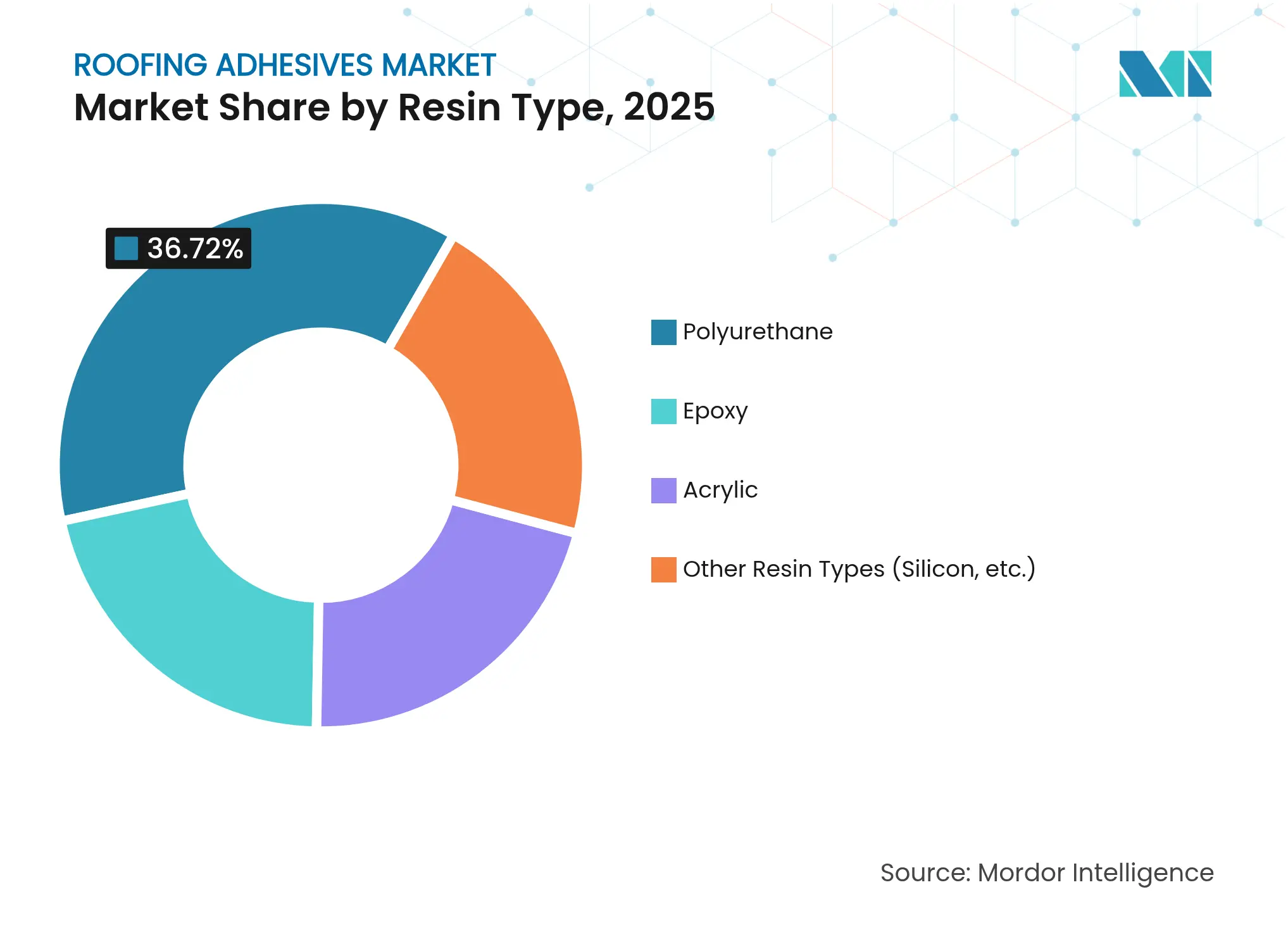 Roofing Adhesives Market: Market Share by Resin Type, 2025
