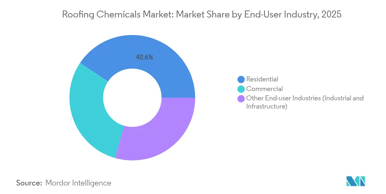 Roofing Chemicals Market: Market Share by End-User Industry, 2025