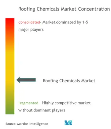 Concentración del mercado - Mercado de productos químicos para techos.png