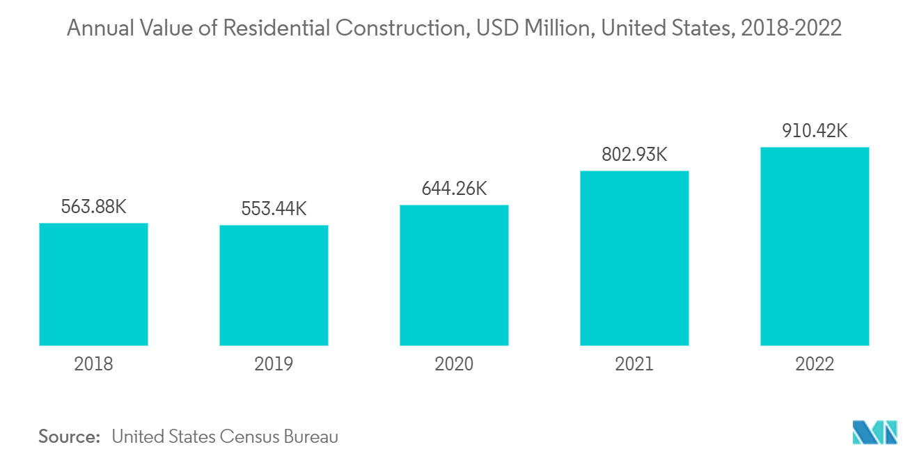 Thị trường ngói lợp Giá trị xây dựng nhà ở hàng năm, Triệu USD, Hoa Kỳ, 2018-2022