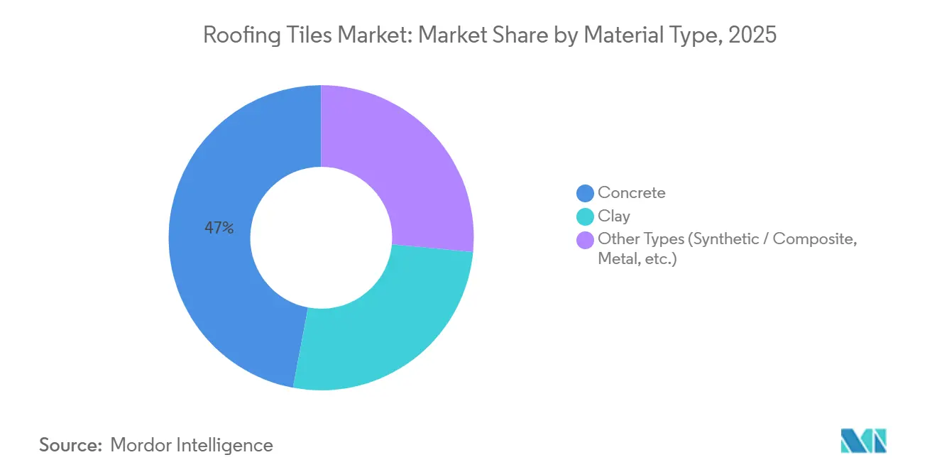 Roofing Tiles Market: Market Share by Material Type