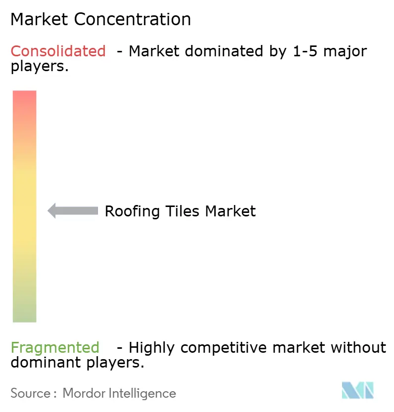 Roofing Tiles Market