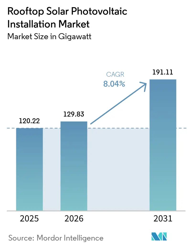 Rooftop Solar Photovoltaic Installation Market Size
