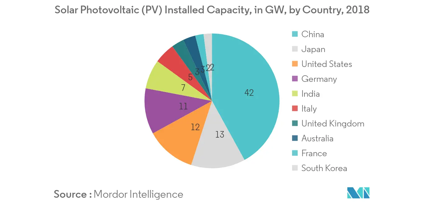 rooftop solar market