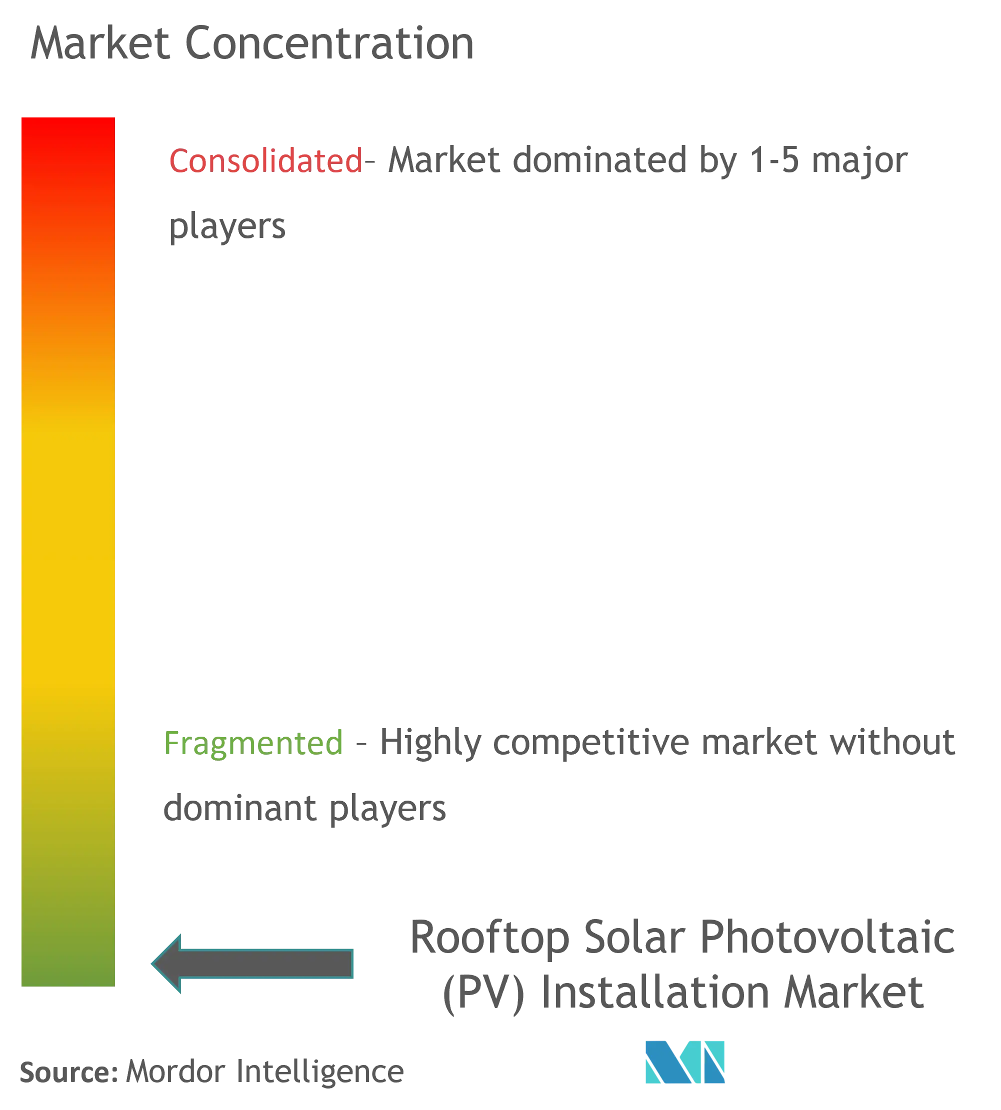 屋上太陽光発電設置市場集中度