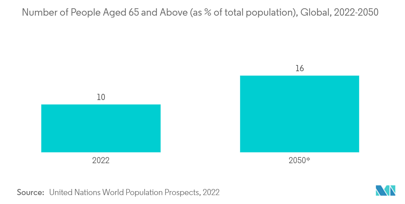 Mercado de la rosácea número estimado de personas de 65 años o más (como porcentaje de la población total), mundial, 2022-2050