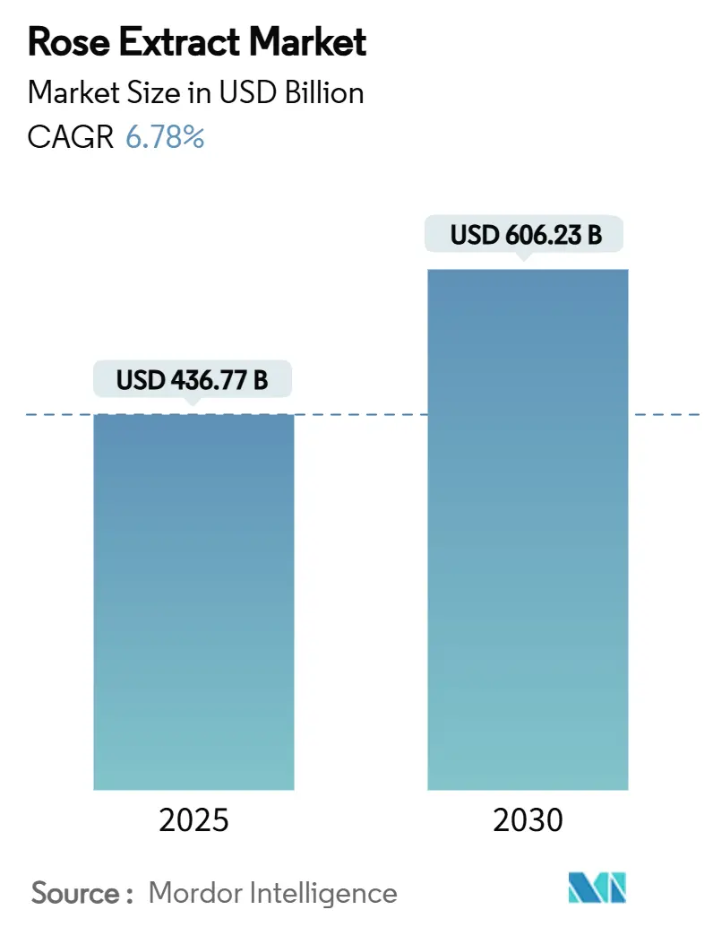 Rose Extract Market Summary