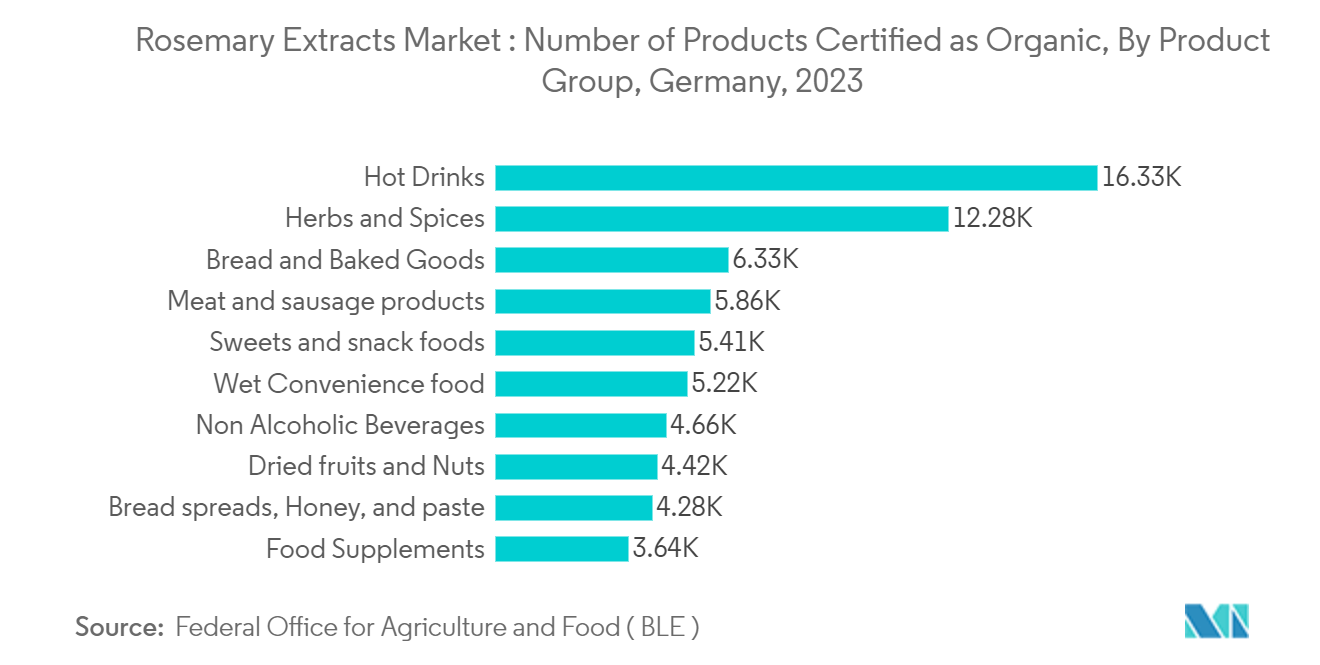 Rosemary Extracts Market : Number of Products Certified as Organic, By Product Group, Germany, 2023