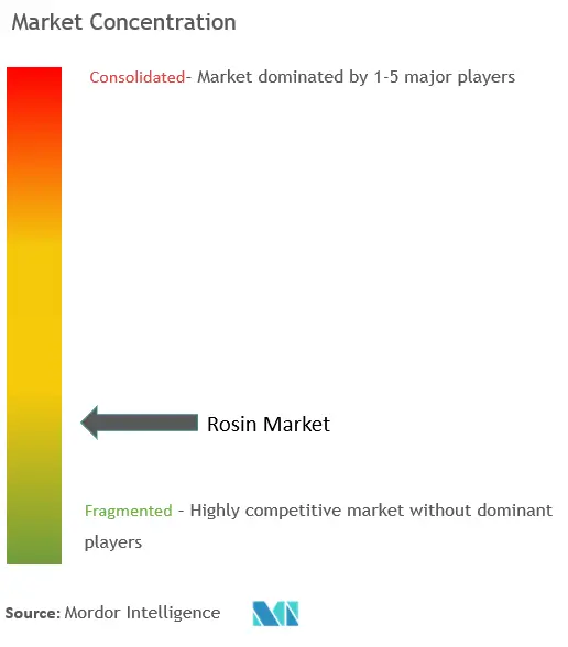 Concentração de Mercado Rosin