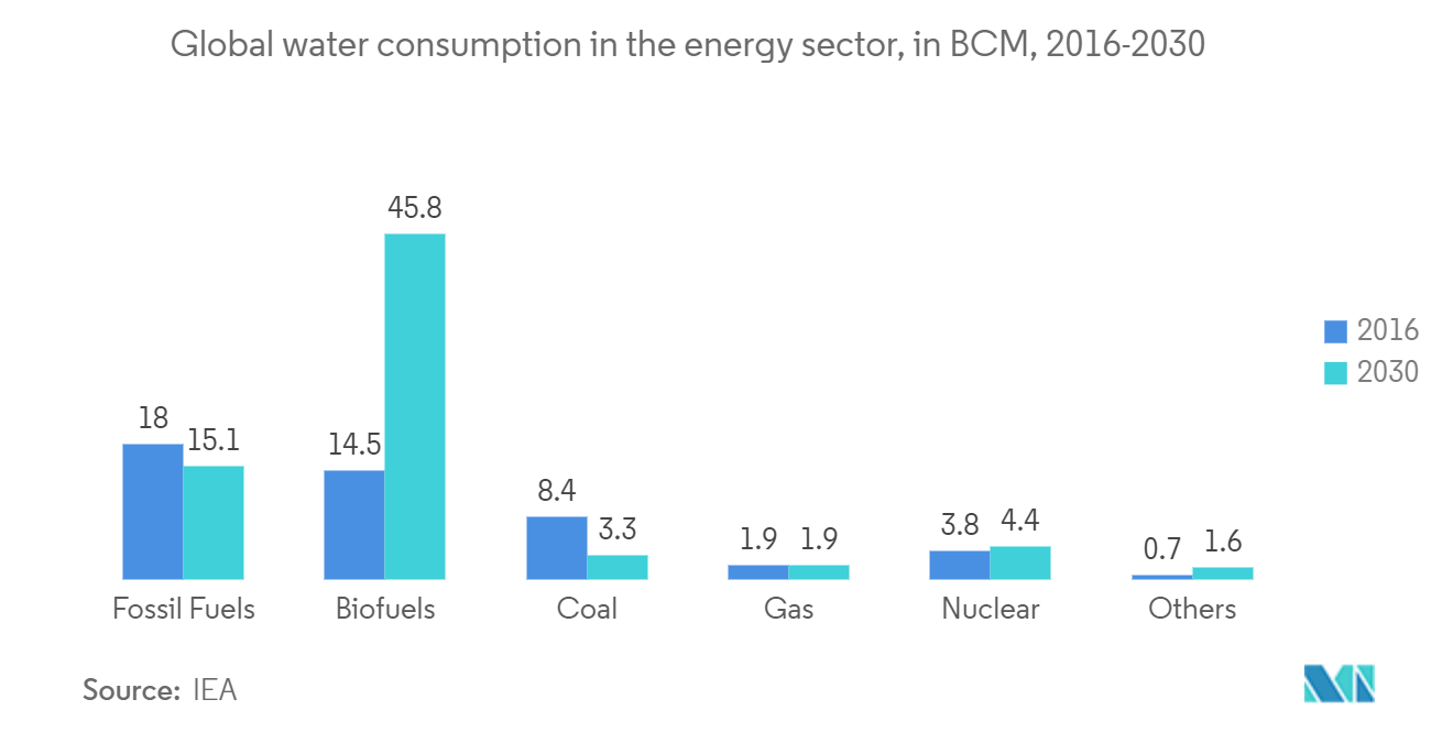 旋转泵市场：全球能源部门的用水量（BCM）（2016-2030）