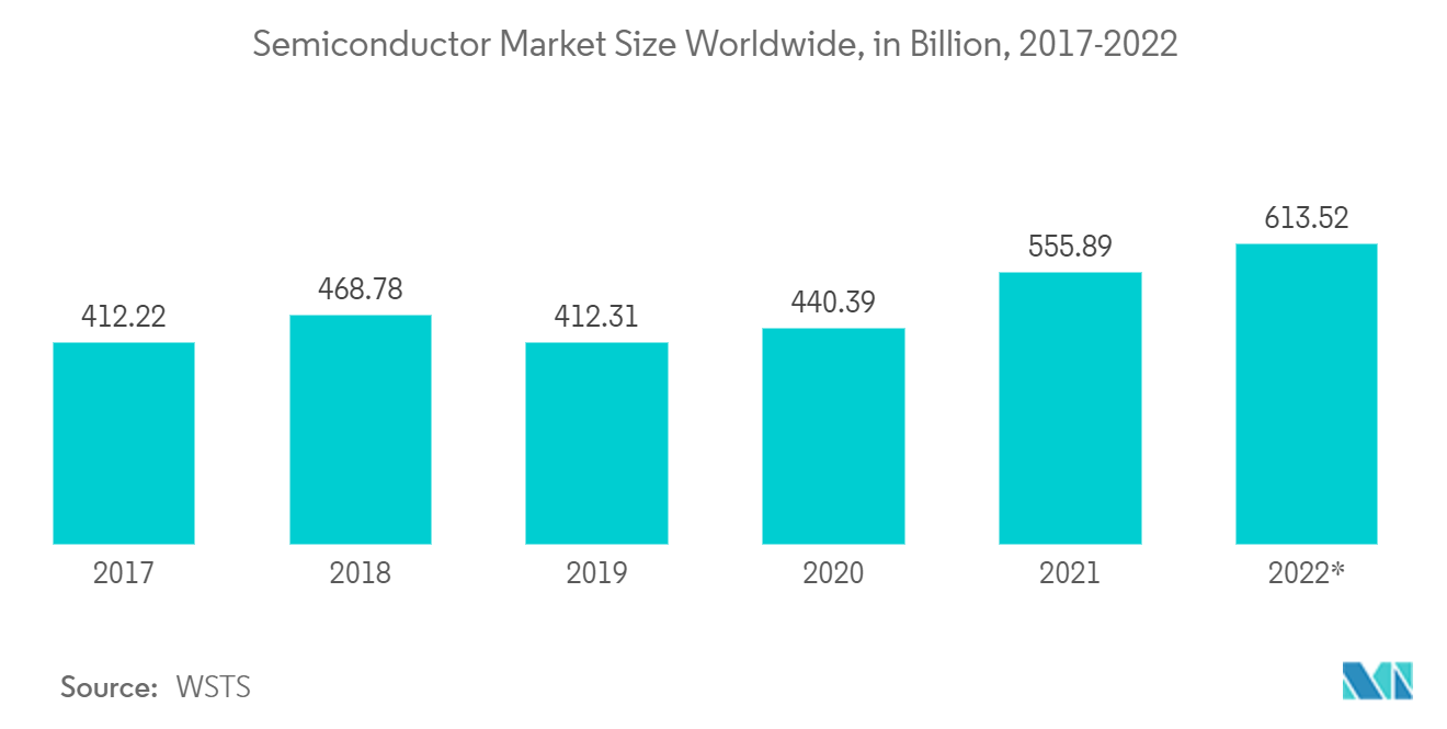 Рынок роторно-лопастных вакуумных насосов объем мирового рынка полупроводников, в миллиардах, 2017-2022 гг.