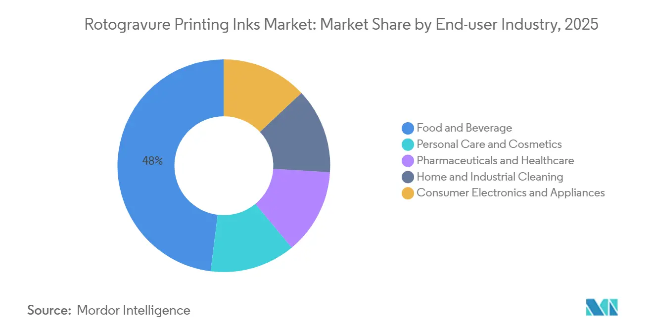 Rotogravure Printing Inks Market Share by End-user Industry, 2025