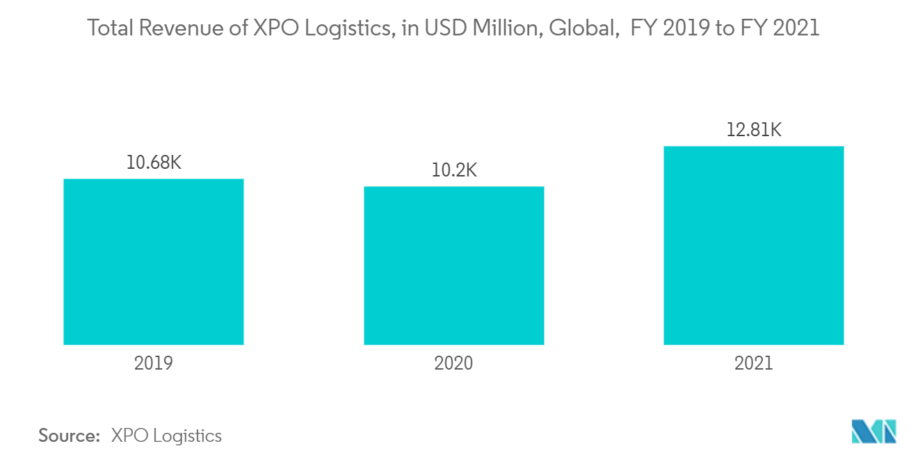 ルート最適化ソフトウェア市場：XPOロジスティクスの総収入（百万米ドル）：世界、2019～2021年度