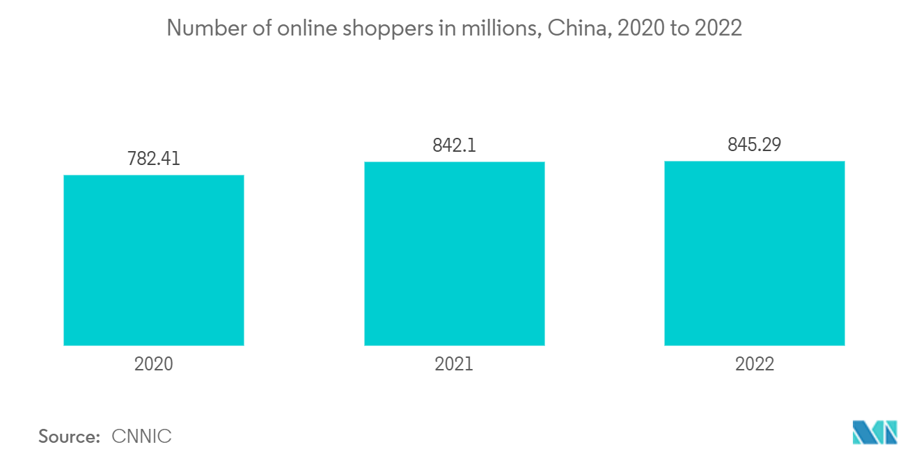 路径优化软件市场：2020年至2022年中国在线购物者数量（百万）