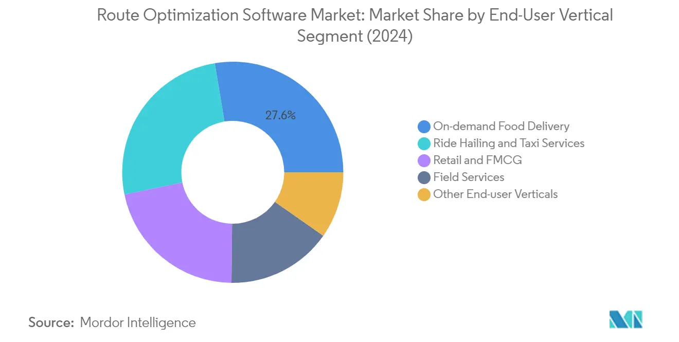 Market Analysis of Route Optimization Software Market: Chart for By End-User Vertical