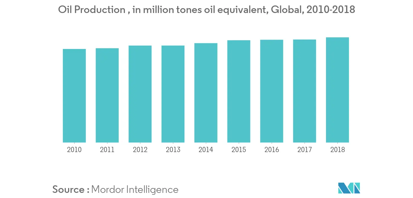 ROV Market: Global Oil Production, 2010-2018