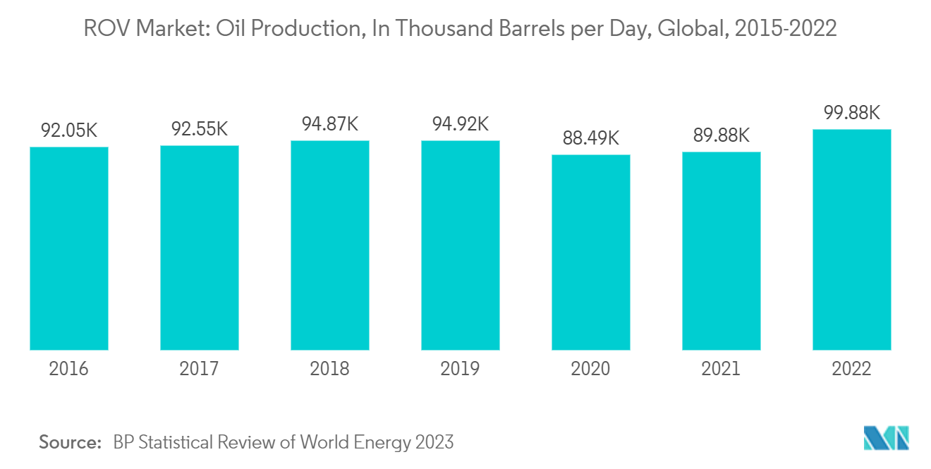 Рынок ROV добыча нефти, в тыс. баррелей в сутки, мировая, 2015-2022 гг.